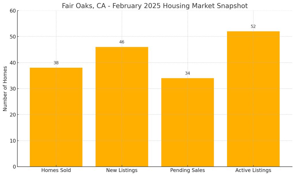 graph of Fair Oaks housing market for February 2025